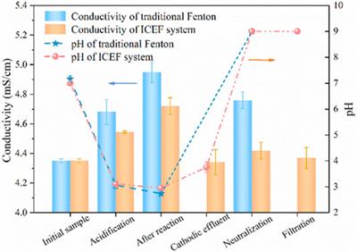 An Eco-friendly Iron Cathode Electro-Fenton System Coupled With a pH-Regulation Electrolysis Cell for p-nitrophenol Degradation